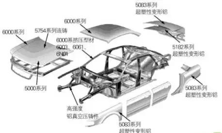 鋁合金在汽車上廣泛運用