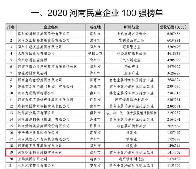 鋁板廠家_明泰鋁業(yè)再次榮獲“河南民營企業(yè)100強(qiáng)”