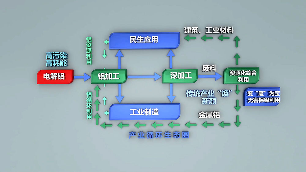 每生產(chǎn)一噸電解鋁需要消耗5噸以上的鋁土礦，530-550kg陽極糊，破壞植被1.314平方米。電解鋁生產(chǎn)過程需要消耗多種生產(chǎn)資源，隨著資源的日益緊張，壞境治理等附加成本的不斷提高，再生鋁的生產(chǎn)優(yōu)勢日漸凸顯。
再生鋁實際生產(chǎn)能耗相當(dāng)于制取電解鋁能耗的3%-5%，其對能源類型的需求較為綜合，擺托了鋁業(yè)“價隨電漲”的依賴，將再生鋁產(chǎn)業(yè)作為主導(dǎo)產(chǎn)業(yè)更加有利于鋁業(yè)市場的健康穩(wěn)定和長期發(fā)展。
2005年，我國再生鋁產(chǎn)量約60萬噸，僅次于美國，位居世界第二位，占全球產(chǎn)量的21.82%；2006年，我國再生鋁產(chǎn)量74.5萬噸，成為全球最大的再生鋁生產(chǎn)國，占全球產(chǎn)量的21.92%。2010年，我國再生鋁產(chǎn)量達到400萬噸，同比增長29%。隨著我國壓鑄件、鋁型材、汽車、家電等行業(yè)的不斷發(fā)展，對再生鋁的需求將會不斷增長，再生鋁行業(yè)發(fā)展前景廣闊。